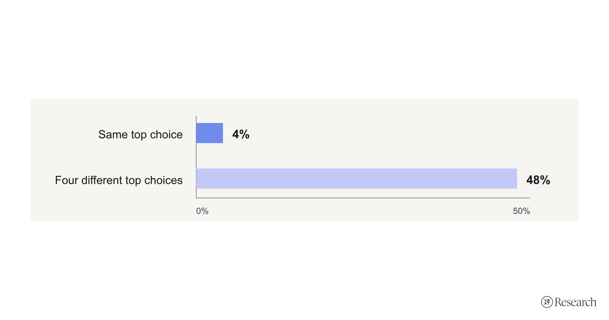 Four percent of shared cases had one unanimous top choice. Forty-eight percent had four different top choices.