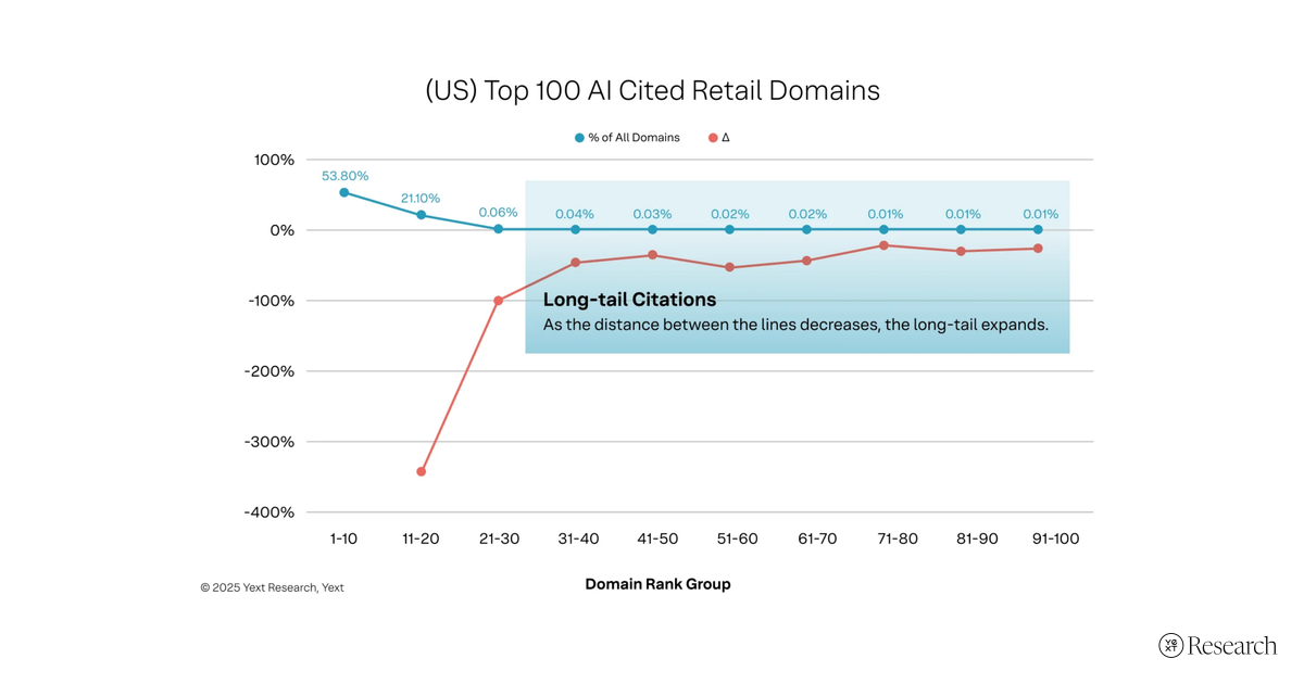 Line chart of the top 100 AI-cited retail domains, showing citation share dropping steeply after the top 10 domains into a long tail